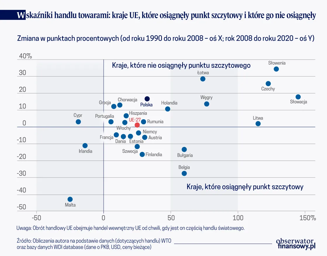 Wskaźniki handlu towarami kraje UE które osiągnęły punkt szczytowy i które go nie osiągnęły