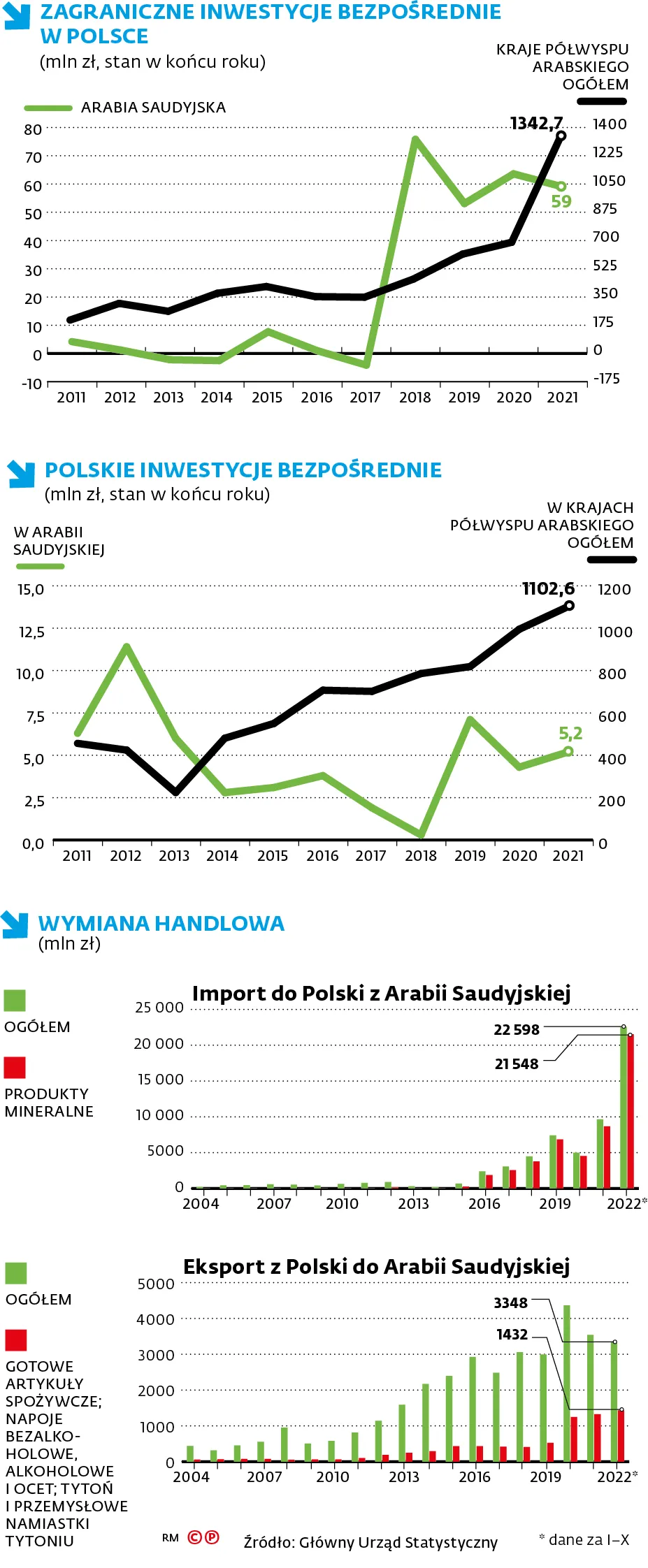 Z Arabii Saudyjskiej sprowadzamy ropę. Naszym hitem eksportowym są papierosy [INFOGRAFIKA]