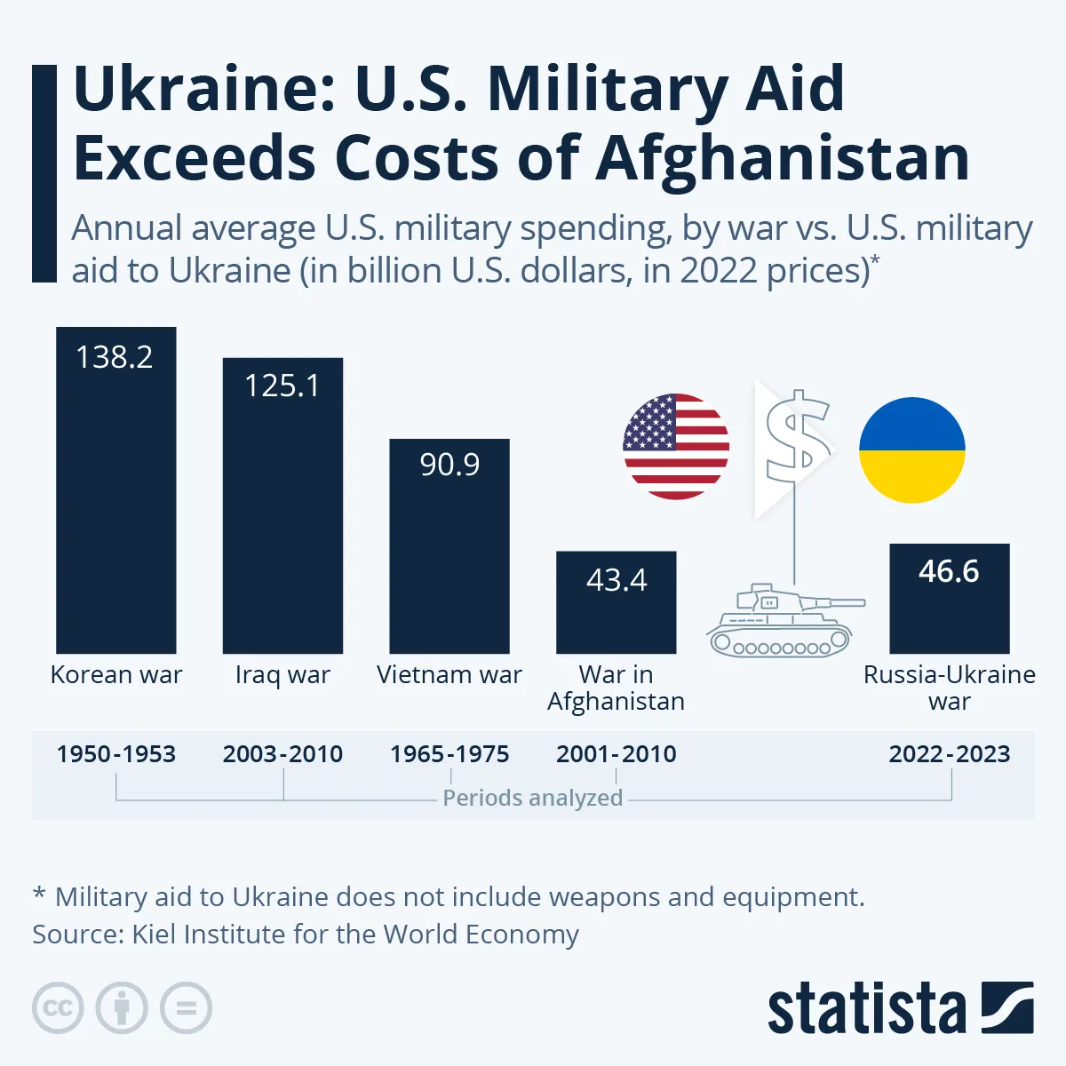 Wydatki wojenne USA na różne wojny i pomoc Ukrainie