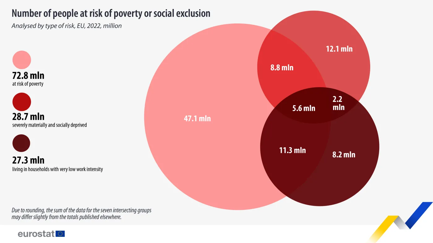 Liczba osób zagrożonych ubóstwem lub wykluczeniem społecznym - analiza według rodzaju ryzyka