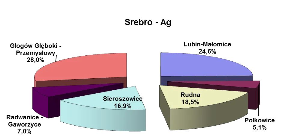 Udziały poszczególnych złóż w wydobyciu srebra - KGHM