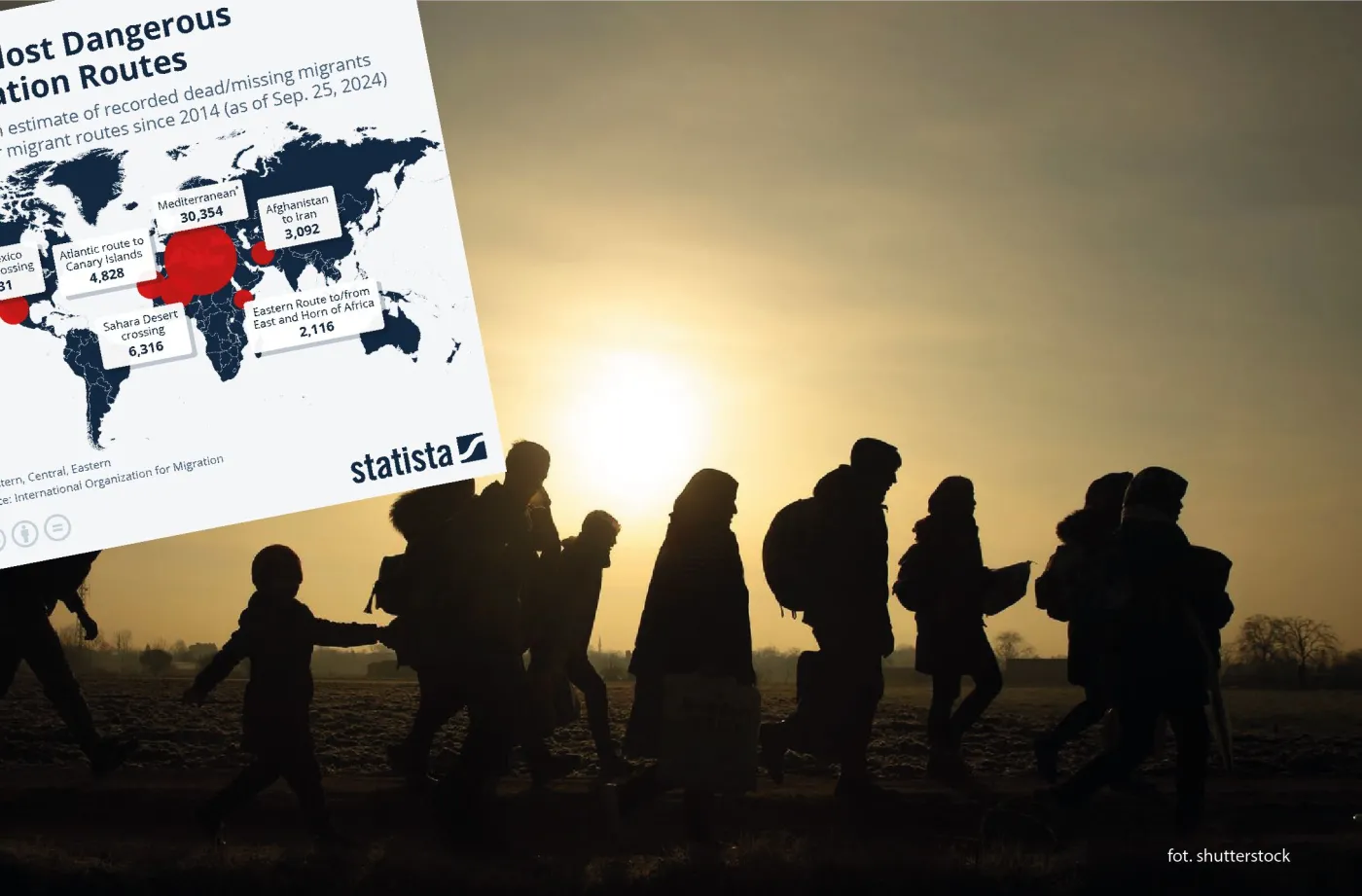 Najniebezpieczniejsze szalki migracji na świecie. Morze Śródziemne pochłonęło najwięcej ofiar