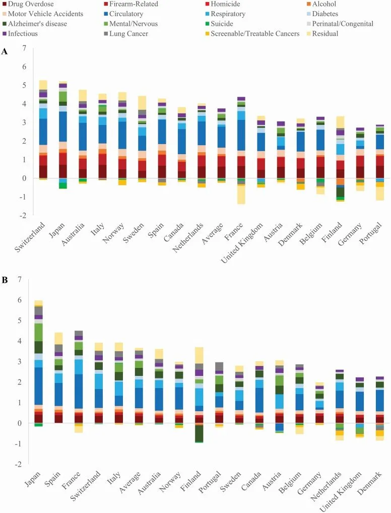 Causes of America's Lagging Life Expectancy: An International Comparative Perspective