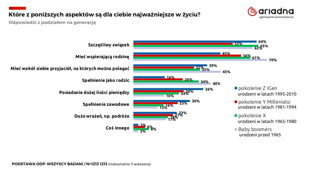 Najważniejsze wartości w życiu według różnych generacji. Ogólnopolski Panel Badawczy Ariadna