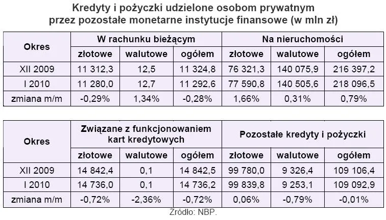 kredyty_i_pozyczki_udzielone_osobom_przywatnym_przez_pozostale_monetarne_instytucje_finansowe_173373.jpg
