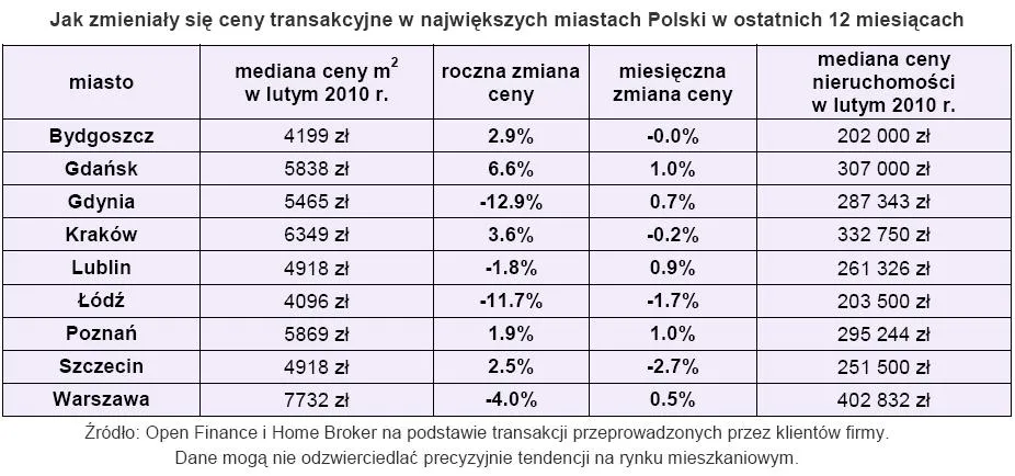 jak_zmienialy_sie_ceny_transakcyjne_w_najwiekszych_miesiach_polski_w_ostatnich_12_miesiacech_177464.jpg
