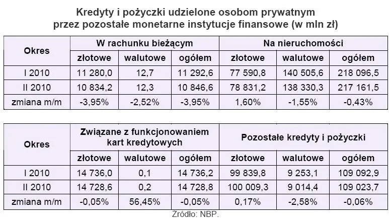 kredyty_i_pozyczki_udzielone_osobom_prywatnym_przez_pozostale_monetarne_instytucje_finansowe_184860.jpg