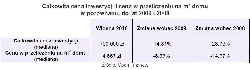 calokowita_cena_inwestycji_w_cana_w_przyliczeniu_na_mkw_domu_w_porownaniu_do_lat_2009_i_2008_187849.jpg