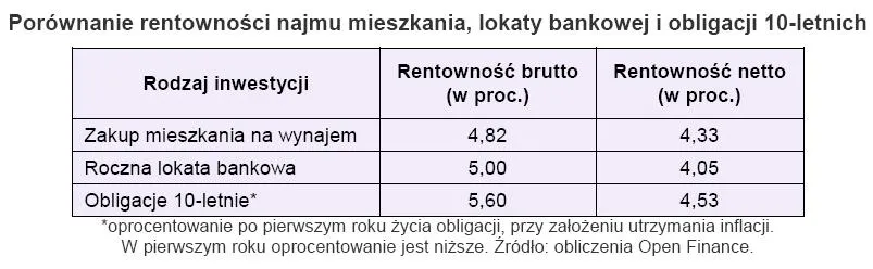 porownanie_rentownosci_najmu_mieszkania_lokaty_bankowej_i_obligacji_10_letnich_w_maju_2010_r_205021.jpg