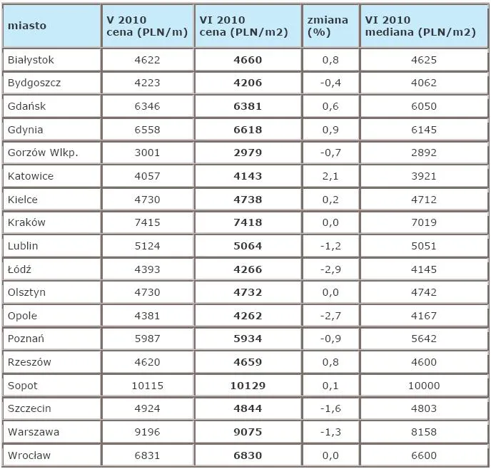 ceny_jednego_metra_kwadratowego_mieszkania_w_roznych_miastach_porownanie_maj_czerwiec_2010_r_237370.jpg