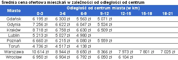 srednia_cena_ofertowa_mieszkan_w_zaleznosci_od_odleglosci_od_centrum_najwiekszych_miast_polski_273134.png