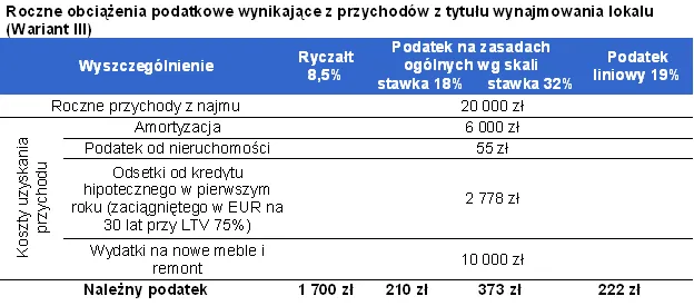 roczne_obciazenia_podatkowe_wynikajace_z_przychodow_z_tytulu_wynajmowania_lokalu_wariant_iii_273781.png
