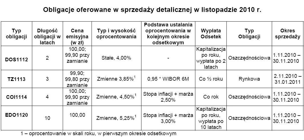 obligacje_oferowane_w_sprzeadzy_detalicznej_w_listopadzie_2010_r_zrodlo_ministerstwo_finansow_281623.jpg
