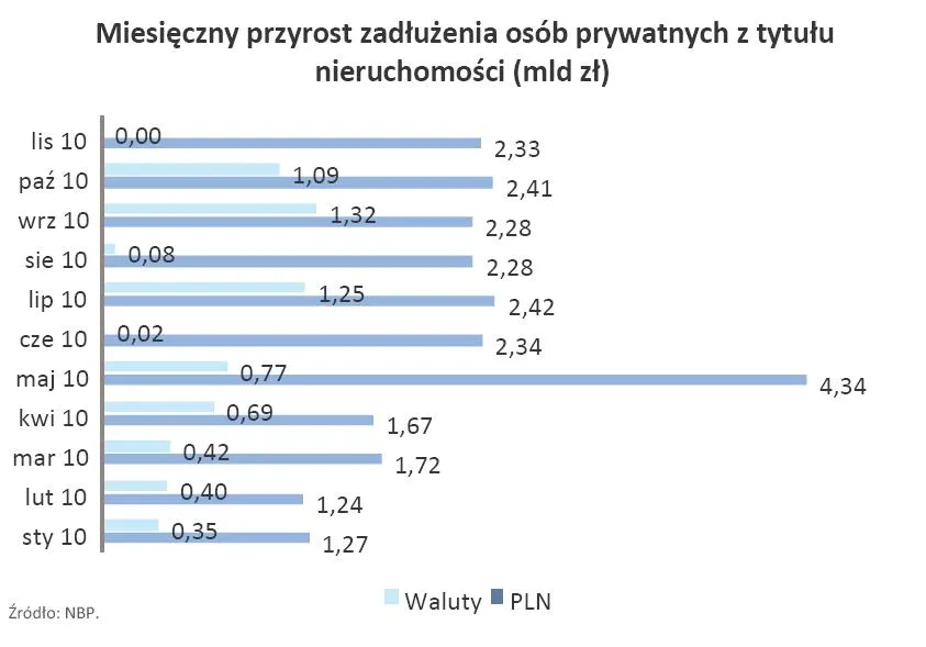 miesieczny_przyrost_zadluzenia_osob_prywatnych_z_tytulu_nieruchomosci_styczen_listopad_2010_r_307481.jpg