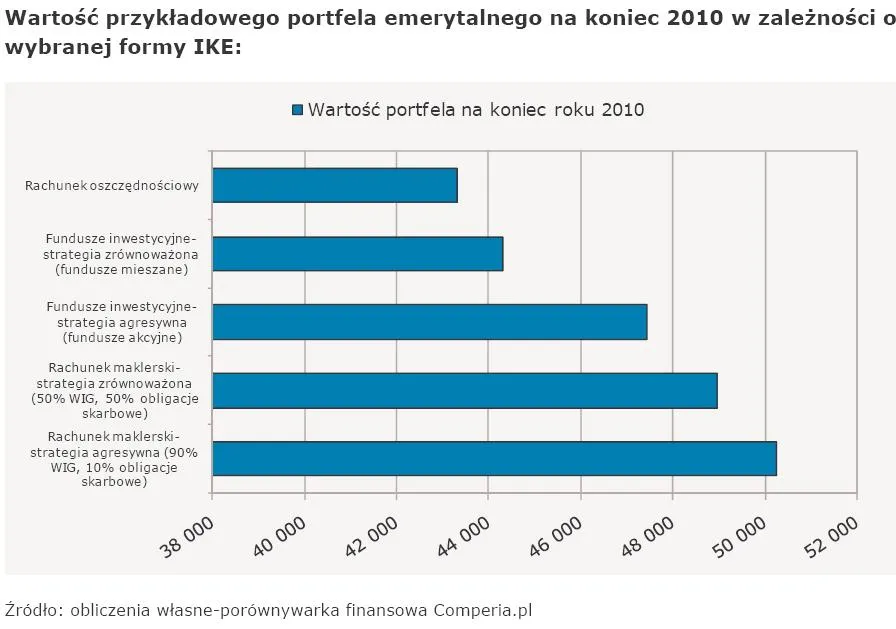 wartosc_przykladowego_portfela_emerytalnego_na_koniec_2010_w_zaleznosci_od_wybranej_formy_ike_324868.jpg