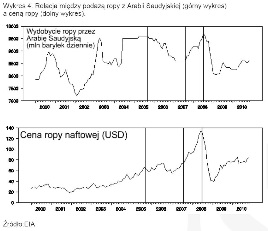 354626-wykres-4-relacja-miedzy-podaza-ropy-z-arabii-saudyjskiej-gorny-wykres-a-cena-ropy-dolny-wykres.jpg