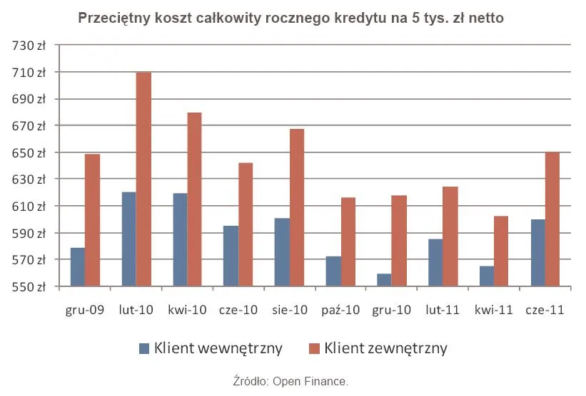 473353-przecietny-koszt-calkowitego-reocznego-kredytu-na-5-tys-zl-od-grudnia-2009-do-czerwca-2011-r.jpg