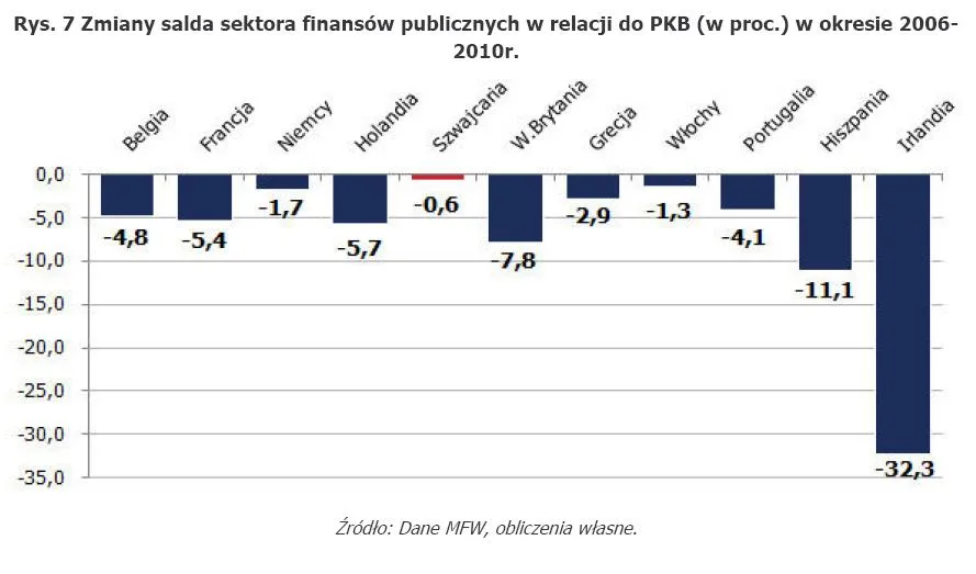 485756-rys-7-zmiany-salda-sektora-finansow-publicznych-w-relacji-do-pkb-w-proc-w-okresie-2006-2010r.jpg