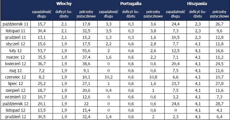 639279-wlochy-portugalia-hiszpania-zapadalnosc-dlugu-deficyt-budzetowy-potrzeby-pozyczkowe-w-mld-eur.jpg
