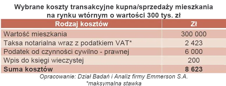 Ile wynoszą dodatkowe koszty zakupu mieszkania?