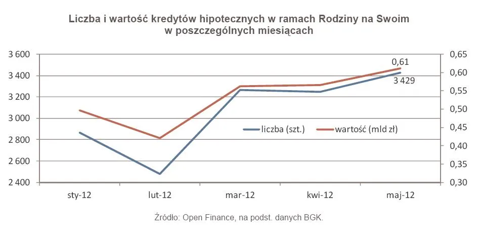 865431-liczba-i-wartosc-kredytow-hipotecznych-w-ramach-rodziny-na-swoim-w-poszczegolnych-miesiacach.jpg