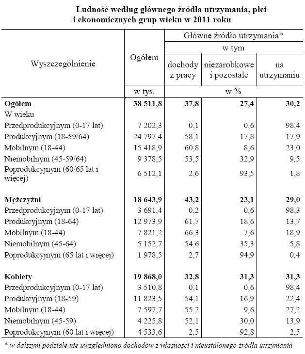 923804-ludnosc-wedlug-glownego-zrodla-utrzymania-plciu-i-ekonomicznych-grup-wieku-w-2011-roku-tabela.jpg