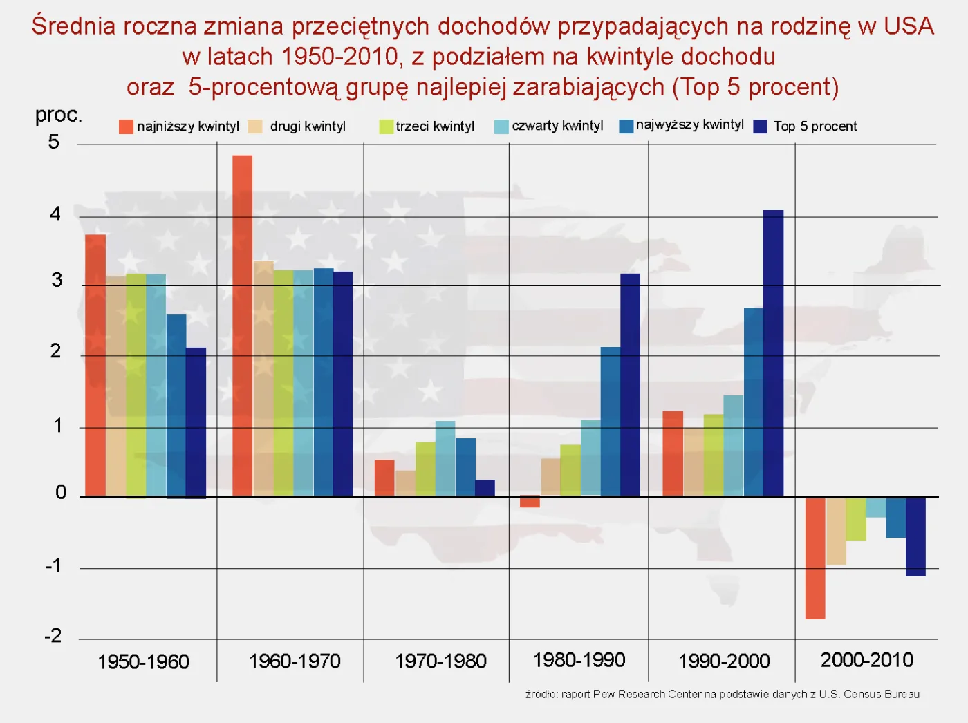 971541-srednia-roczna-zmiana-przecietnych-dochodow-przypadajacych-na-rodzine-w-usa-w-latach-1950-2010.jpg