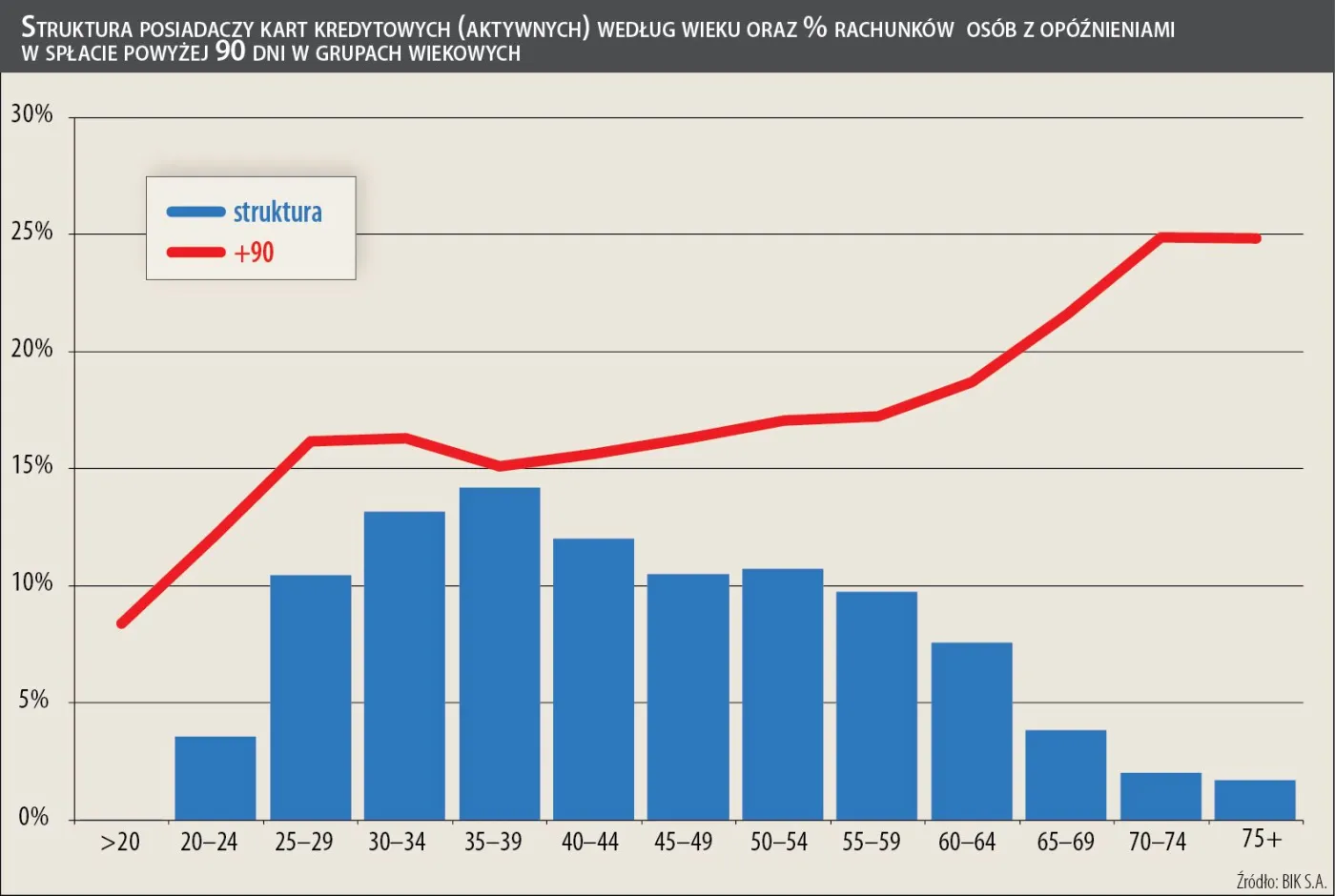 1017357-struktura-posiadaczy-aktywnych-kart-kredytowych-wedlug-wieku-oraz-wg-opoznien-powyzej-90-dni.jpg