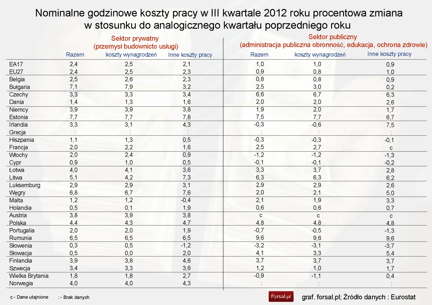 1140134-nominalne-koszty-pracy-na-godzine-w-iii-kwartale-2012-roku-soktor-prywatny-sektor-publiczny.jpg