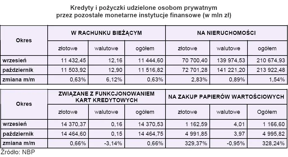 kredyty_i_pozyczki_udzielane_osobom_prywatnym_przez_pozostale_monetarne_instytucje_finansowe_132921.jpg