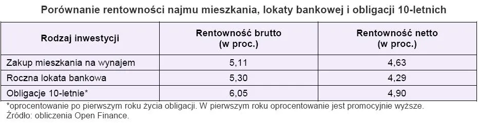 porownanie_rentownosci_najmu_mieszkania_lokaty_bankowej_i_10_letnich_obligacji_grudzien_2009_156395.jpg
