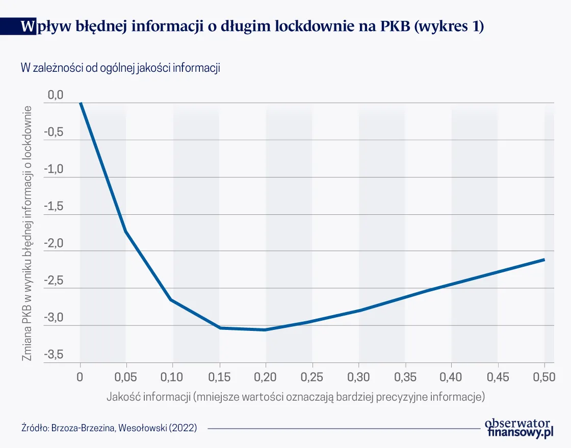 Wpływ błędnej informacji o długim lockdownie na PKB w zależności od ogólnej jakości informacji