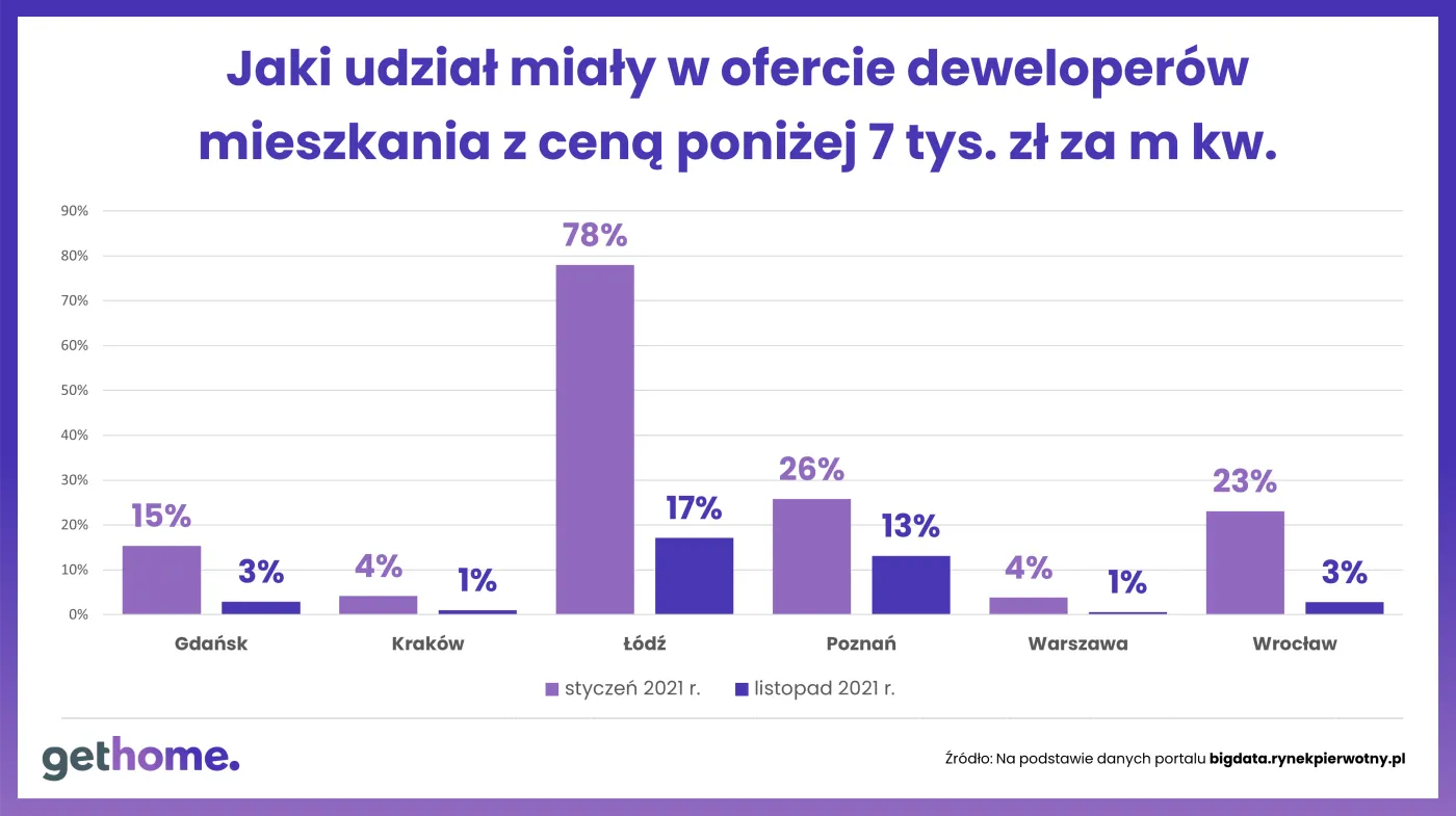 Jaki udział w ofercie deweloperów miały mieszkania z ceną poniżej 7 tys. zł za metr kwadratowy
