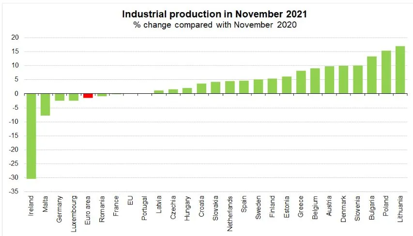 Produkcja przemysłowa w listopadzie 2021 w relacji do listopada 2020 w poszczególnych krajach