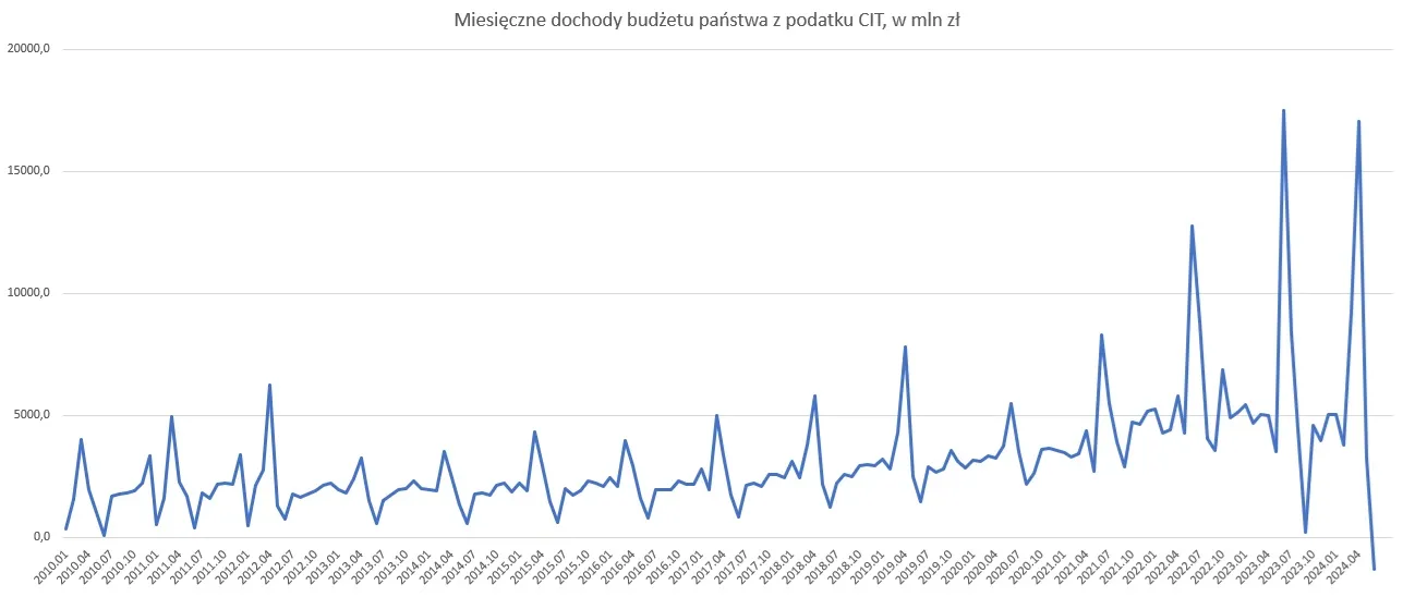 Miesięczne dochody budżetu państwa z podatku CIT. Źródło: Ministerstwo Finansów, obliczenia własne