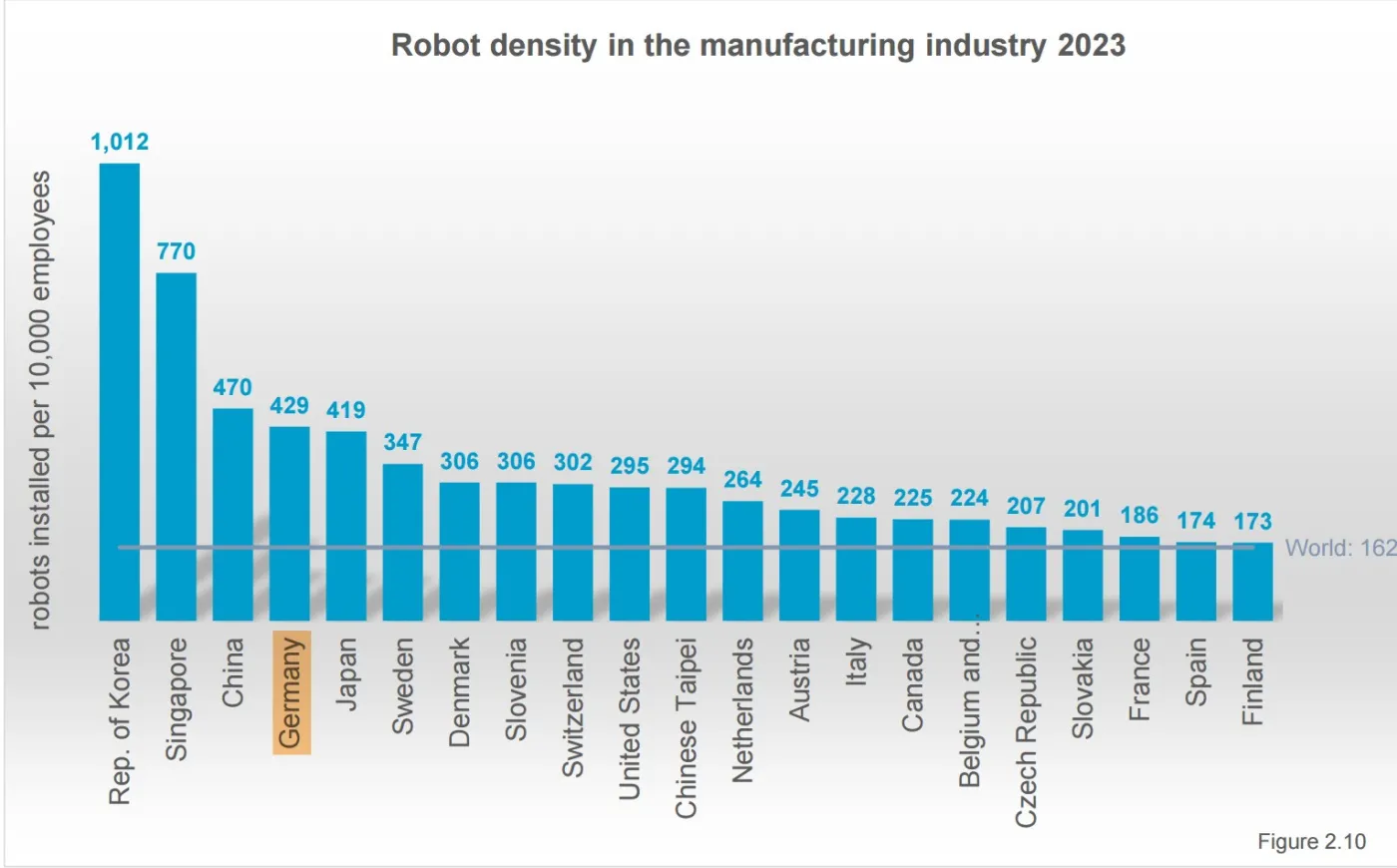 Współczynnik gęstości robotyzacji (liczba robotów na 10 tys. zatrudnionych w przemyśle wytwórczym)
