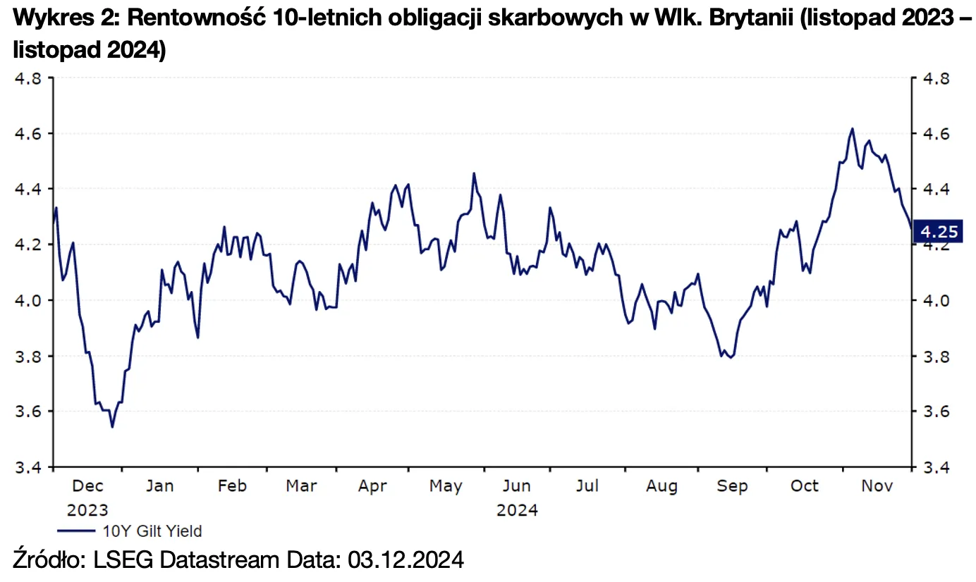 Wykres 2: Rentowność 10-letnich obligacji skarbowych w Wlk. Brytanii (listopad 2023 – listopad 2024)