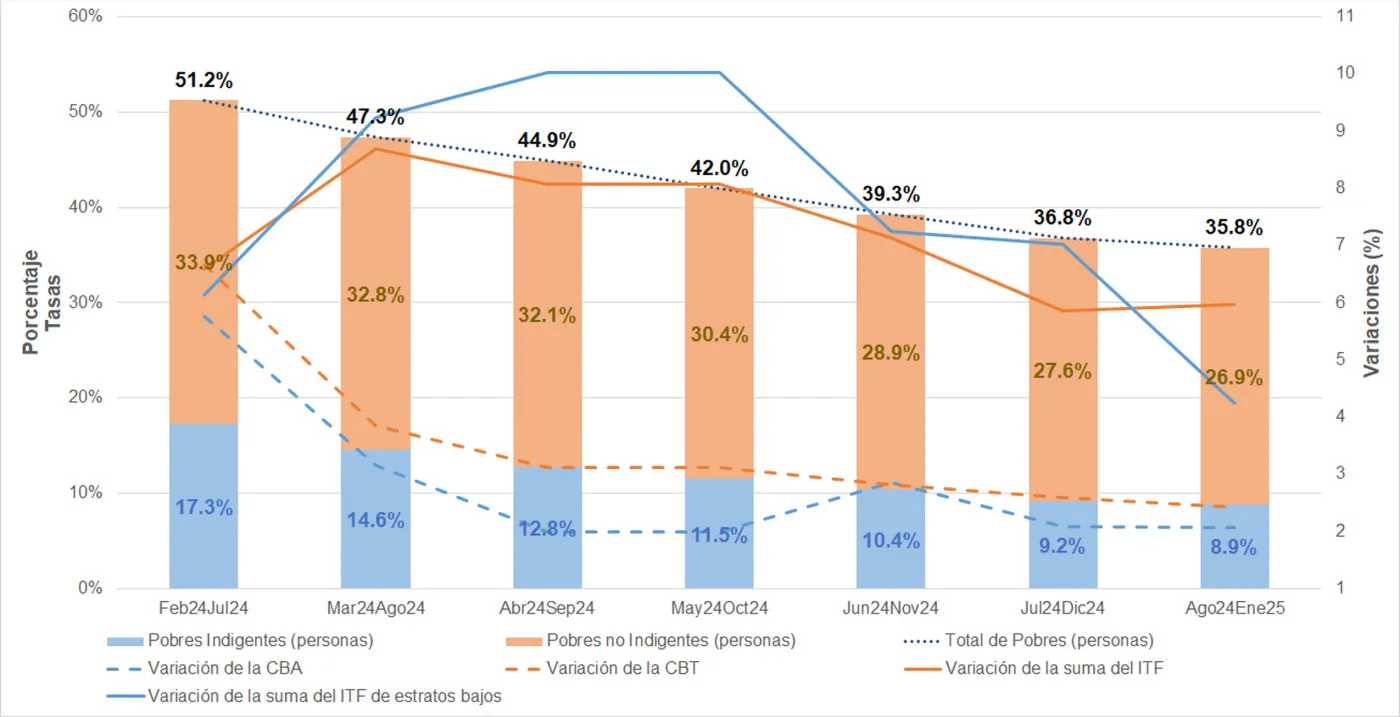 Zakres ubóstwa w Argentynie. Na niebiesko zaznaczony odsetek osób żyjących w skrajnym ubóstwie.