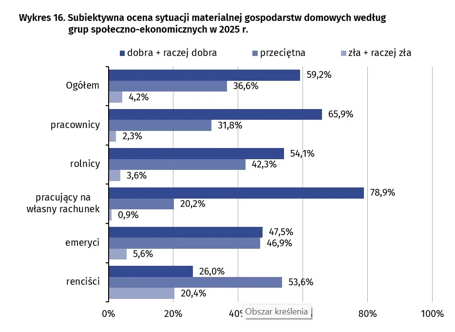 Subiektywna ocena sytuacji materialnej w gospodarstwach domowych w Polsce w 2025 r. Źródło: GUS