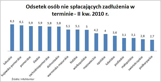odsetek_osob_nie_spalcajacych_zadluzenia_w_terminie_w_ii_kwartale_2010_roku_z_podzilem_na_regiony_211756.jpg