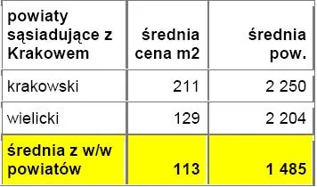 416703-srednie-ceny-dzialek-w-powiatach-lezacych-w-bezposrednim-sasiedztwie-z-miastem-wojewodzkim-krakow.jpg