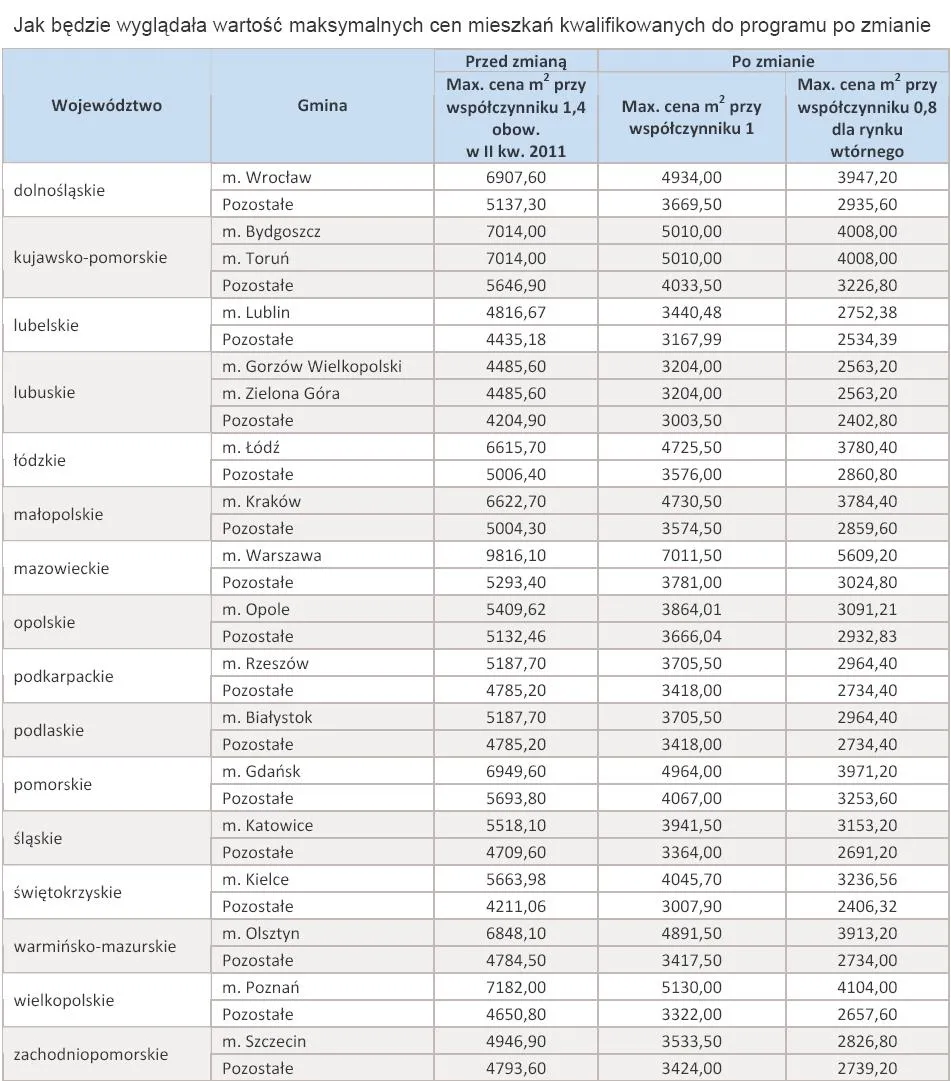Ranking kredytów hipotecznych w ramach programu "Rodzina na Swoim"