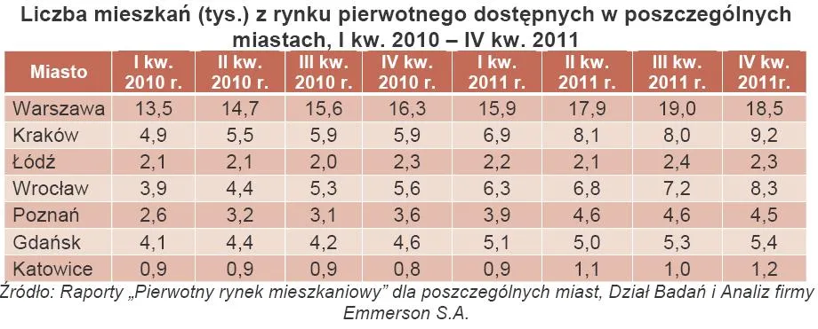 Będzie jeszcze więcej nowych mieszkań