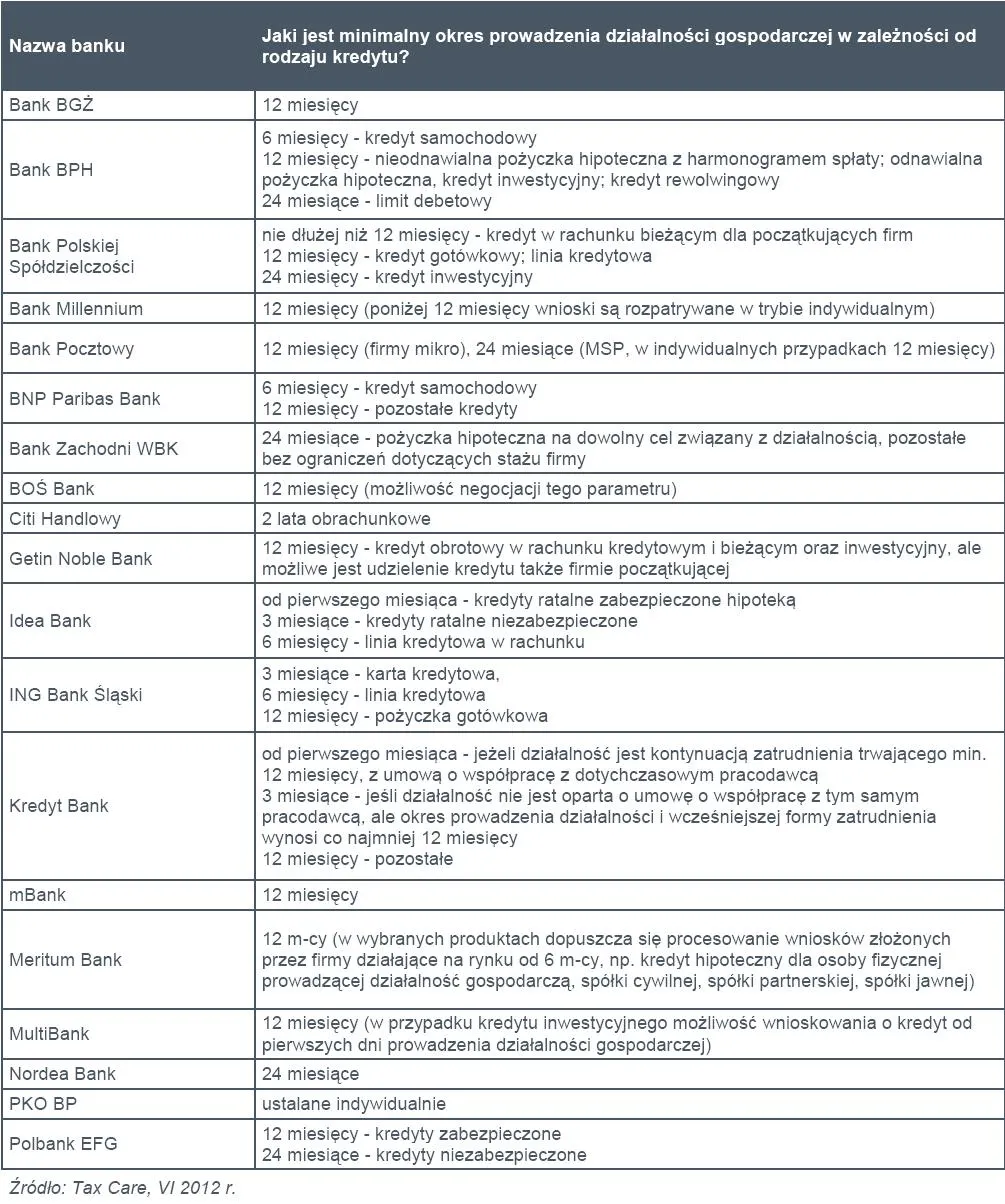 885658-jaki-jest-minimalny-okres-prowadzenia-dzialalnosci-gospodarczej-w-zaleznosci-od-rodzaju-kredytu.jpg