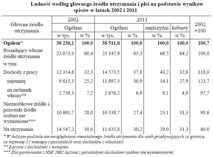 923774-ludnosc-wedlug-glownego-zrodla-utrzymania-i-plci-na-podstawie-wynikow-spisow-w-latach-2002-i-2011.jpg