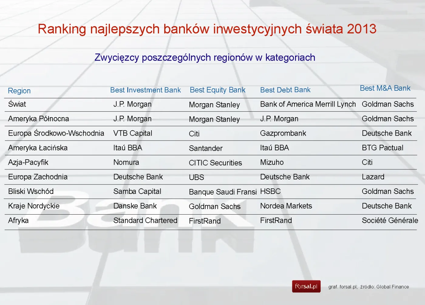 Najlepsze banki inwestycyjne świata 2013