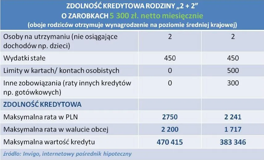 1282267-zdolnosc-kredytowa-rodziny-4-osobowej-z-zarobkami-na-poizomie-sredniej-krajowej-kwiecien-2013-r.jpg