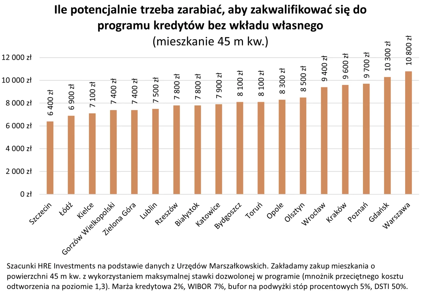 Ile potencjalnie trzeba zarabiać, aby zakwalifikować się do programu kredytów bez wkładu własnego