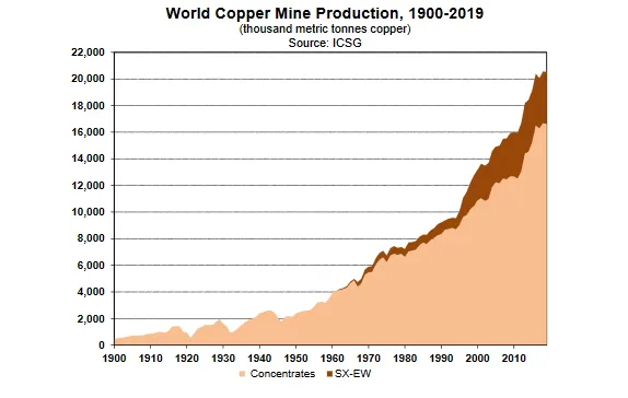 Produkcja miedzi na świecie, Źródło: The World Copper Factbook 2020, International Copper Study Group
