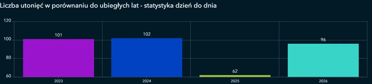 Liczba utonięć w porównaniu do ubiegłych lat - statystyka dzień do dnia od 1 kwietnia do 29 czerwca